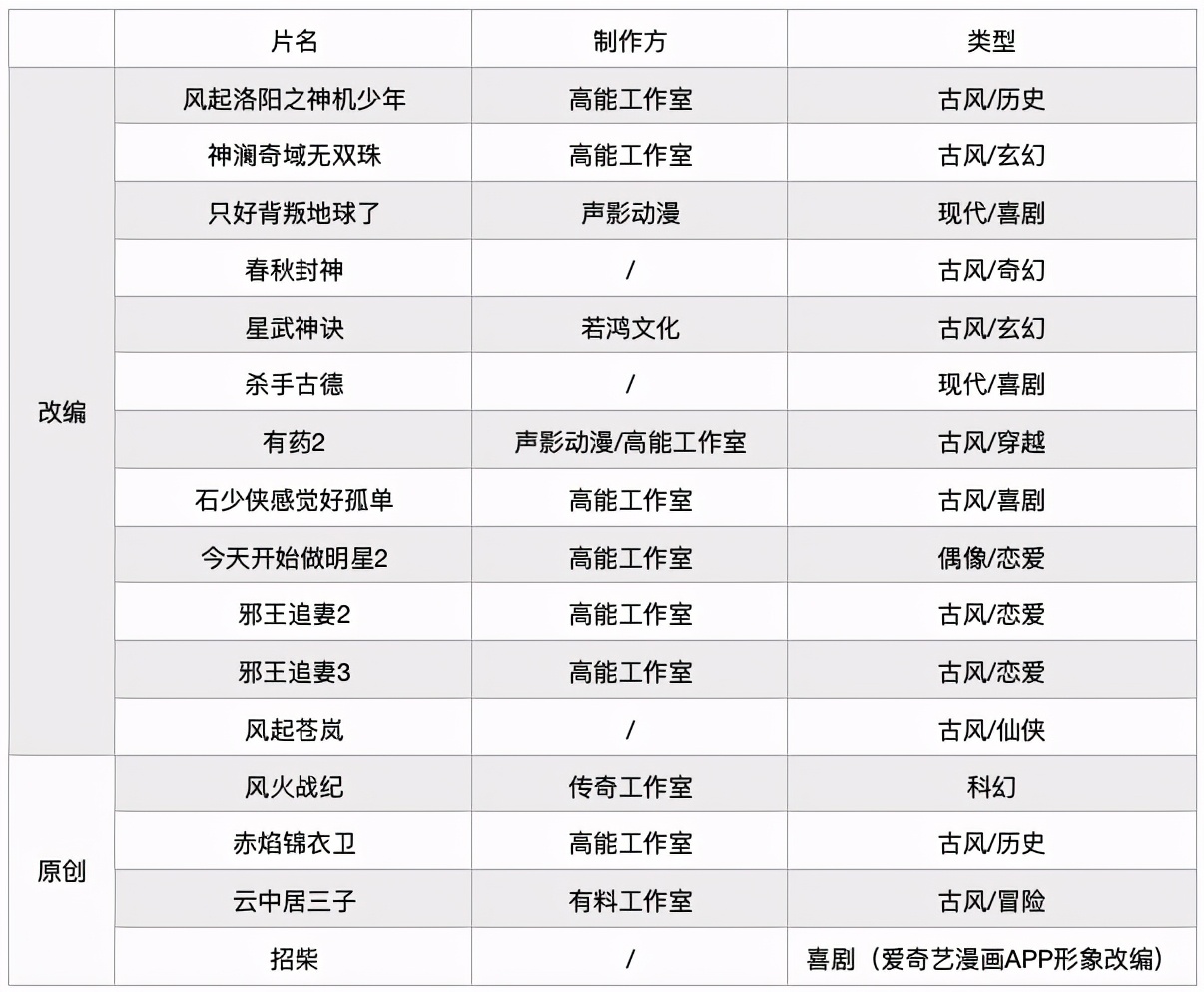 2021年188部动画，“爱优腾B”国漫“大作战”
