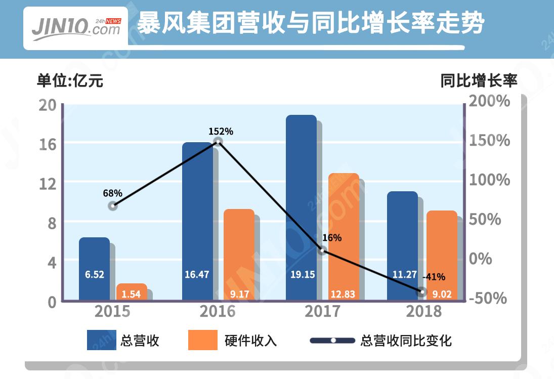 卖一台电视亏损300元！暴风tv危机背后，或折射出一个严重问题？
