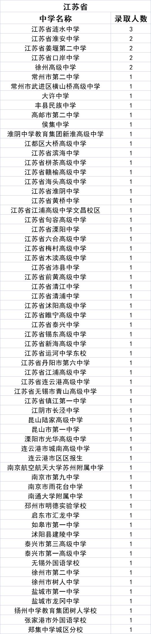 中北大学2021级新生来自哪些中学？统计数据来了