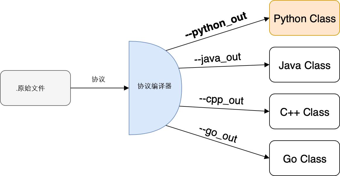 干货！速收藏！Google的协议缓冲区如何在Python中使用