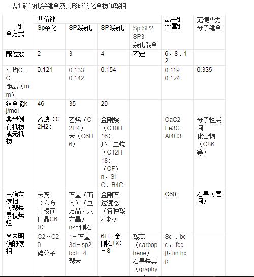 纳米碳,纳米级碳材料
