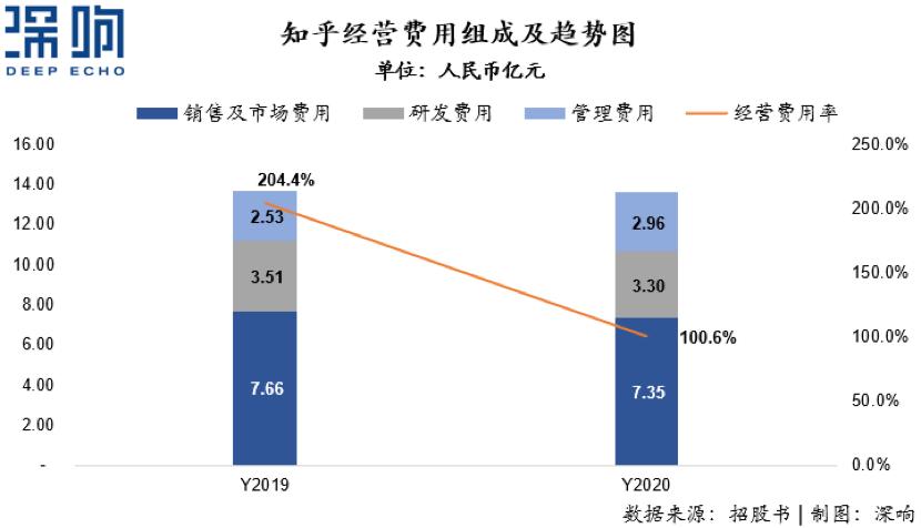 详解知乎招股书：有什么价值？靠什么赚钱？凭什么活着？