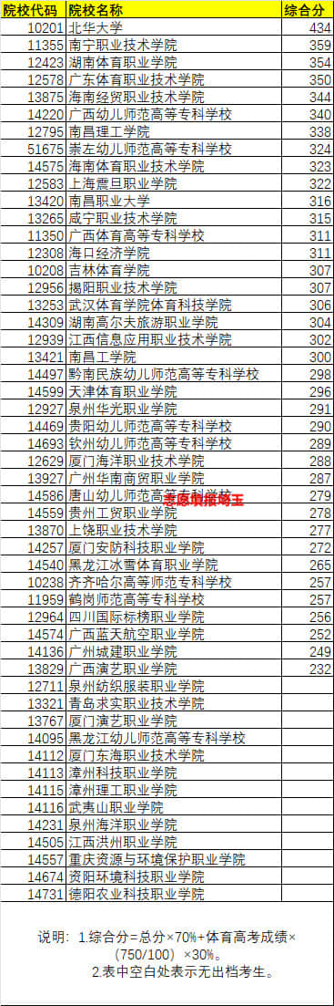 2021年广西高考专科提前批,定向/体育/其他类投档最低分排名