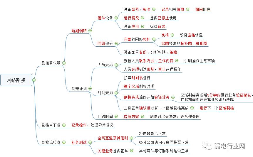 什么是网络割接？一文了解清楚网络割接步骤
