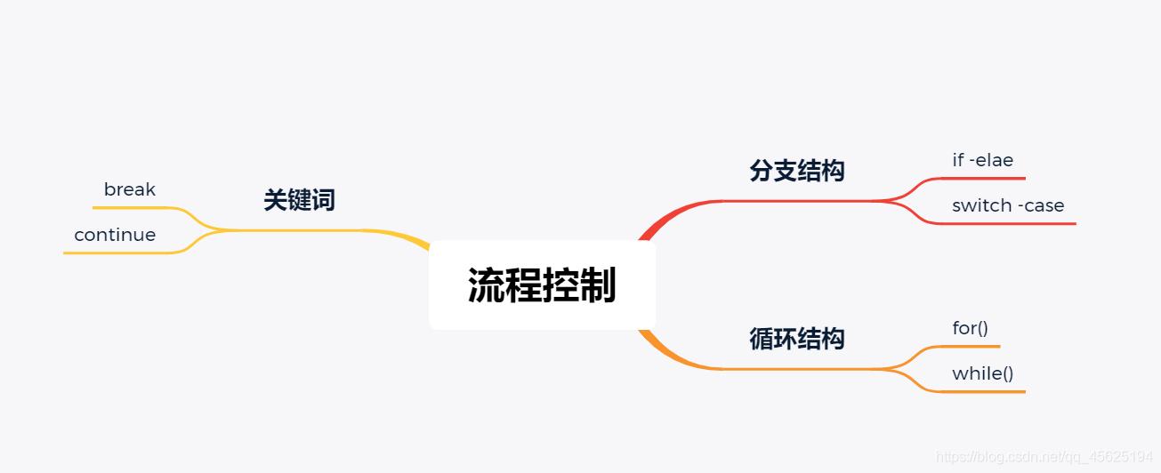 java编程学习入门思维导图,java面向对象程序设计思维导图