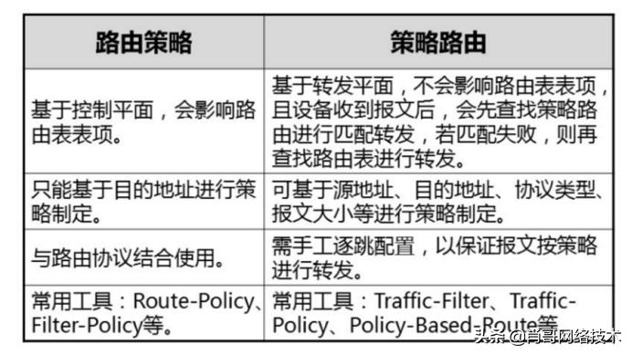策略路由优先级和静态路由优先级,路由策略与策略路由的区别与联系