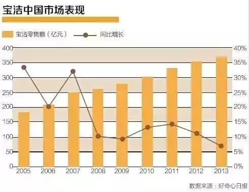 宝洁为什么会衰败,宝洁衰败的原因