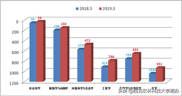 西北农林科技大学实力到底怎么样？这10项数据才是正解