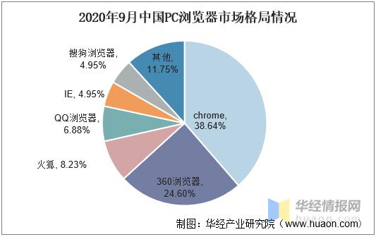 目前浏览器市场占比,2023uc浏览器市场份额
