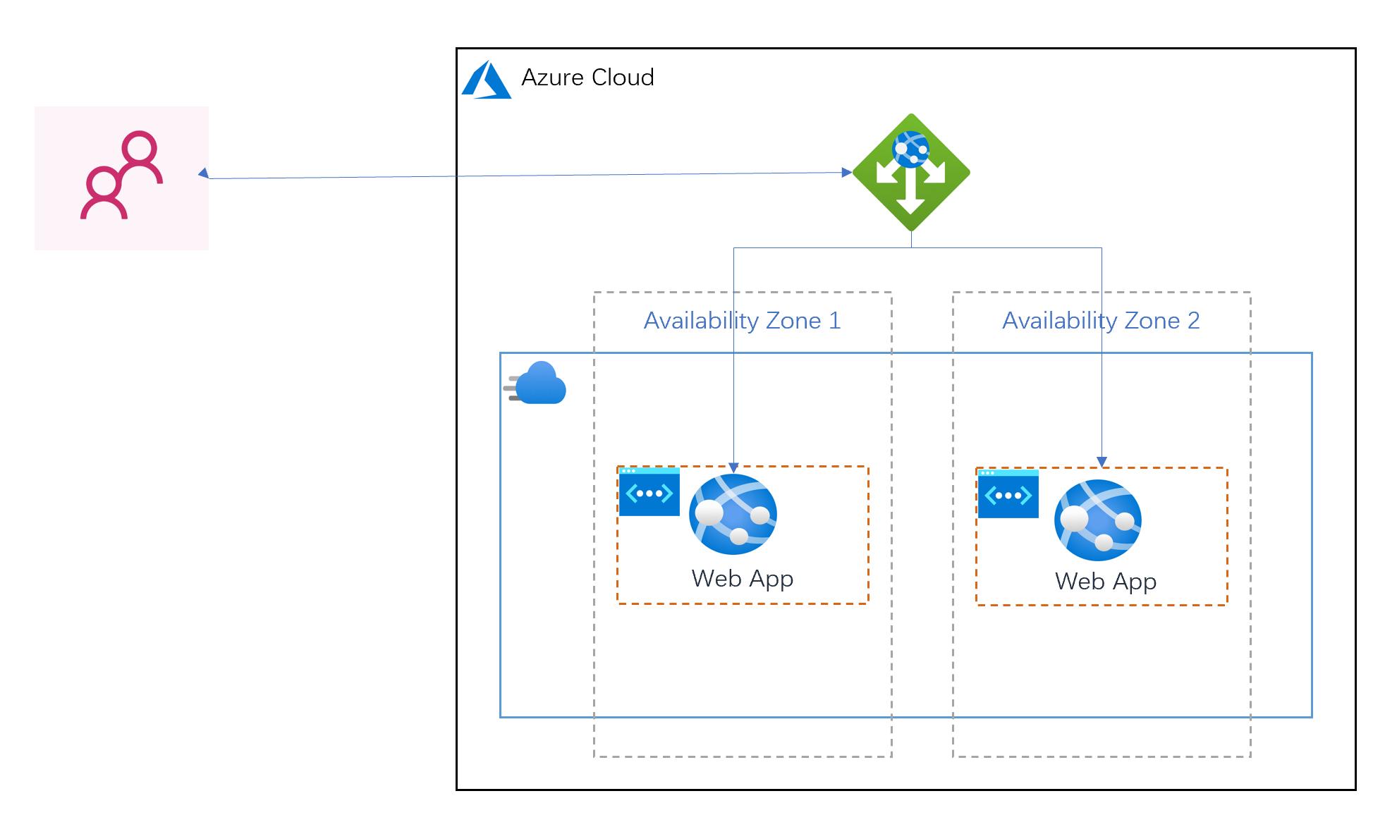 azure负载均衡,azure部署web应用