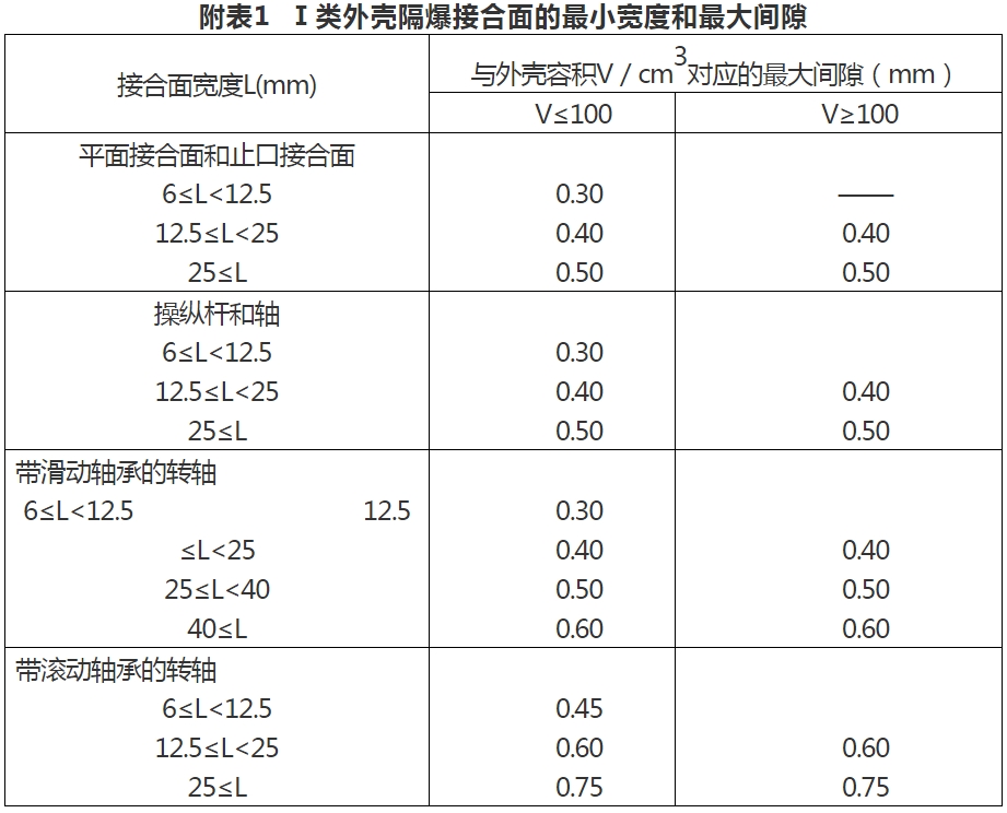 煤矿井下防爆标准,煤矿井下电气设备防爆完好标准