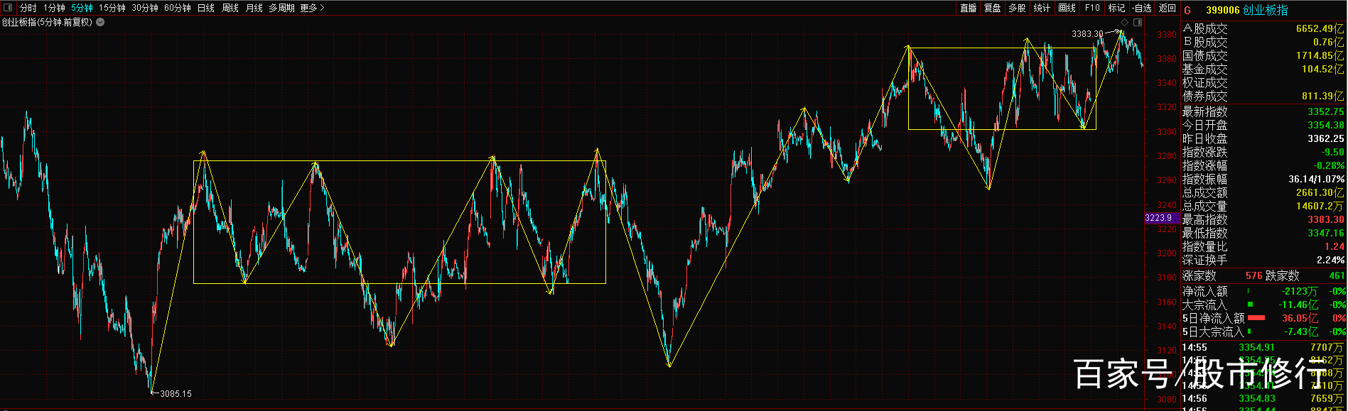 创业板整体走势技术分析及未来预测和应对策略