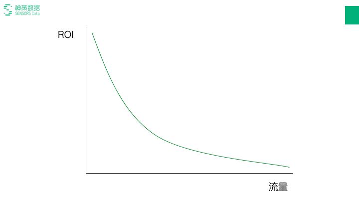 流量时代已死，如何在ROI的魔咒下生存？