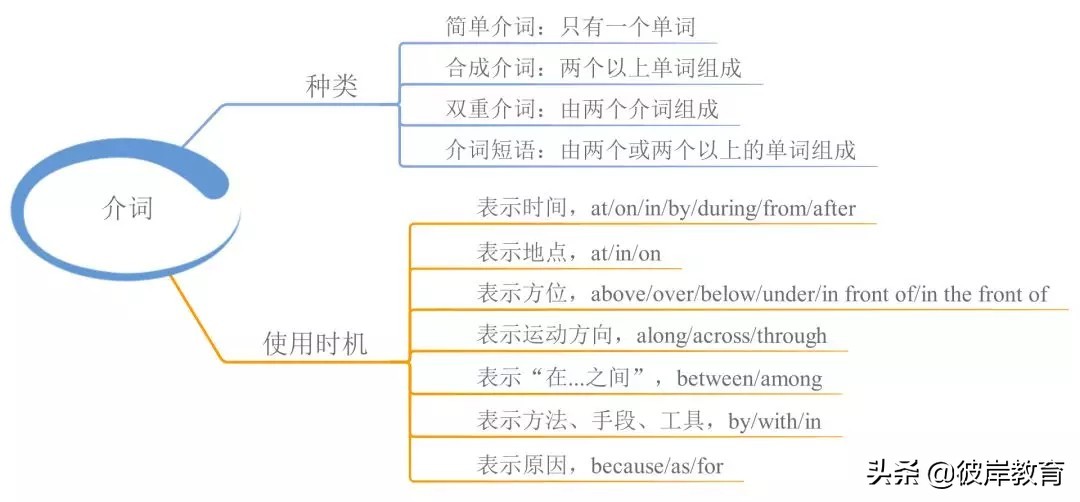 语文语法词性的分类思维导图,初中英语知识点思维导图九大时态