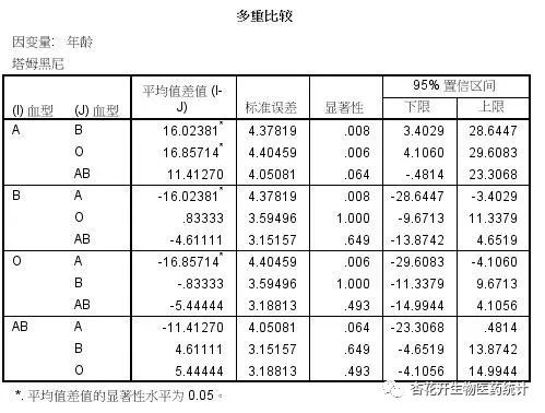 怎么用spss进行独立样本校订t检验,spss进行独立样本t检验怎么操作