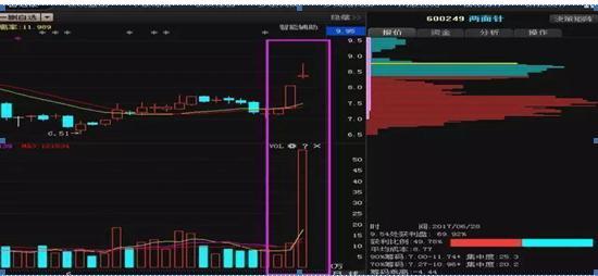 a股实战中的量价关系,看懂量价关系炒股就简单了