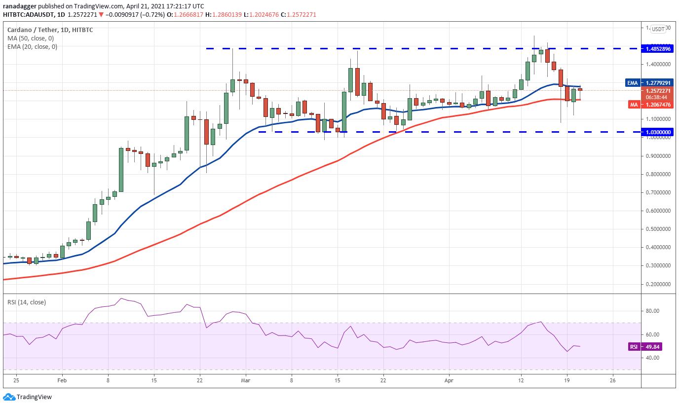 价格分析4/21：BTC，ETH，BNB，XRP，多格，ADA，LTC...