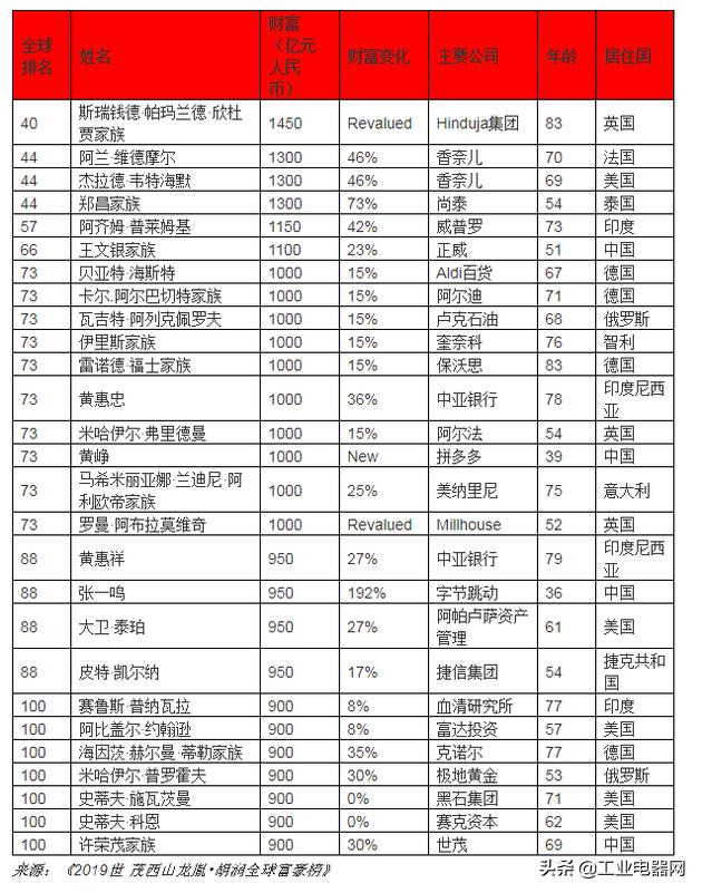 2019胡润全球富豪榜：贝索斯蝉联首富资产9900亿元