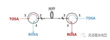 单纤和双向光模块有什么区别,单模双纤光模块原理