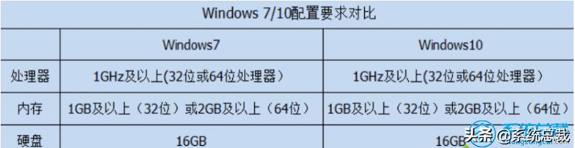 重装系统win7和win10有啥区别,电脑重装系统win7还是win10好