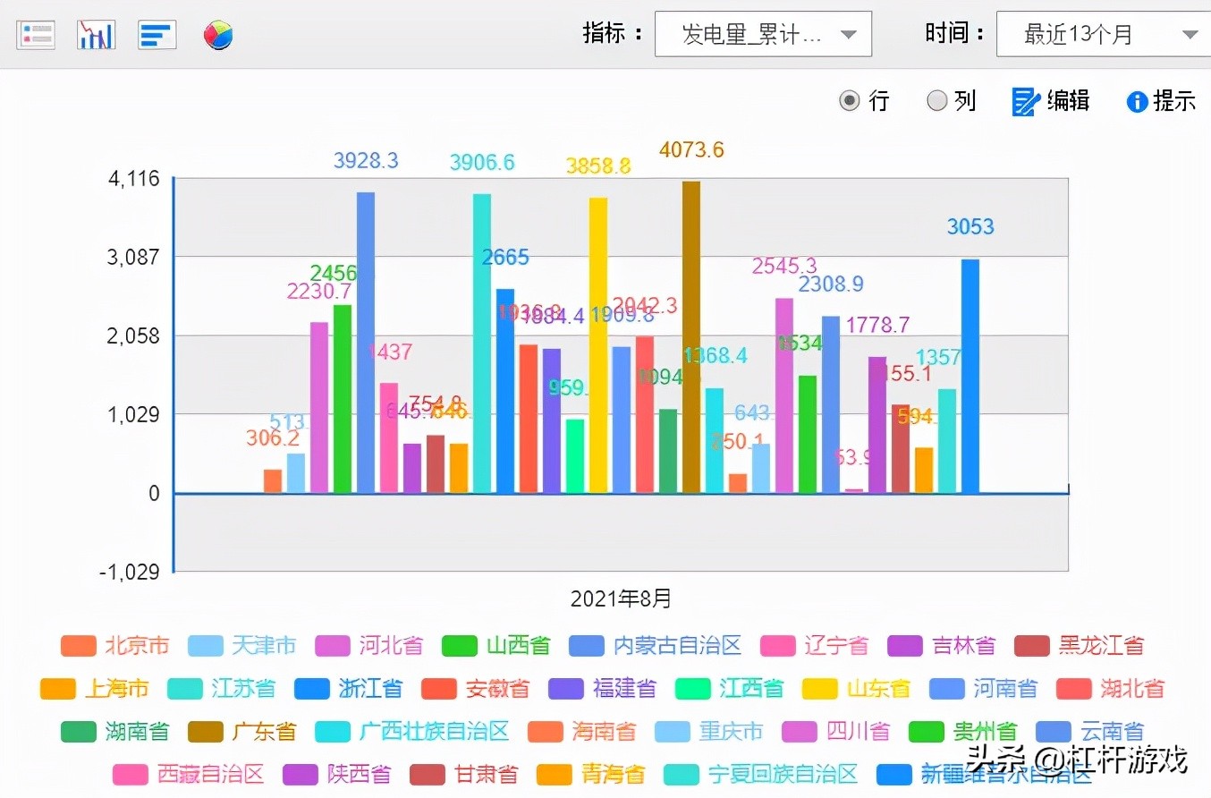 东北为什么民用电都停？全国用电地图：这15省市存在缺口