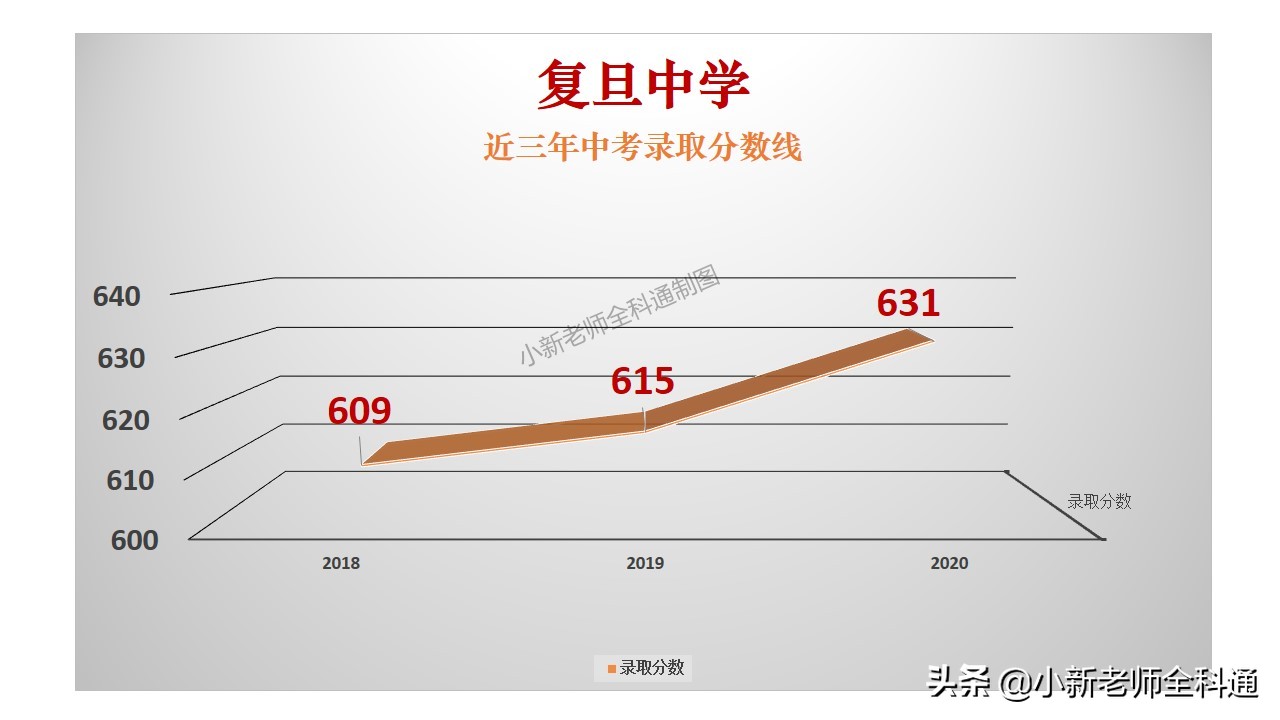 重庆求精中学2021录取分数线,重庆求精中学高中录取线