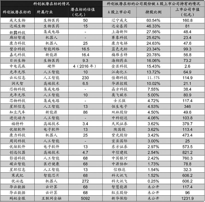 a股科创板概念股一览表,科创板概念股哪些受益