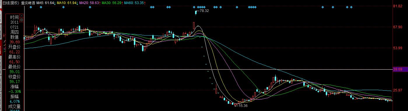 700亿重庆啤酒开盘跌停，市值蒸发83亿，股民一日亏40万