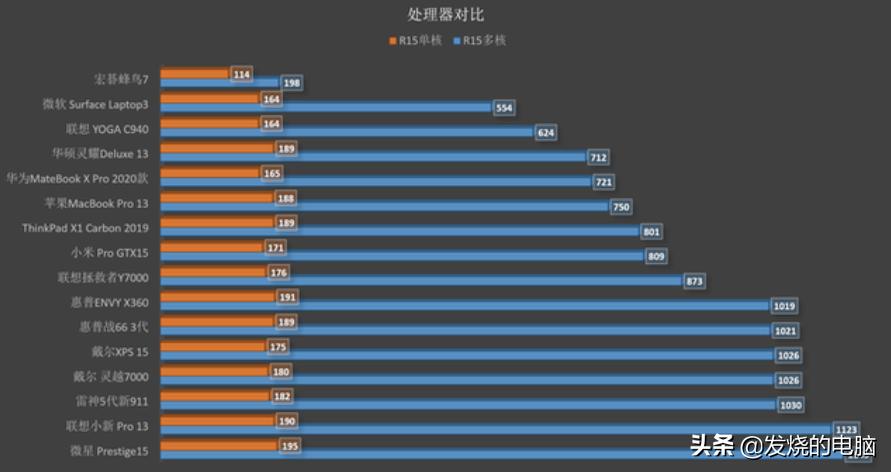 十大公认最好的笔记本排行榜,深度体验三款顶级笔记本
