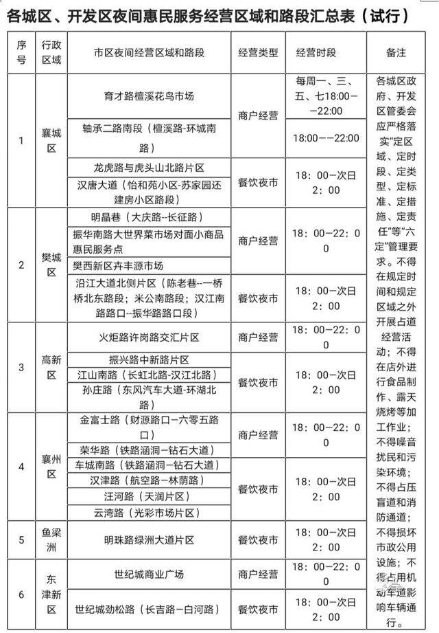 襄阳市襄州区允许摆摊的地方,襄阳市摆摊政策最新规定