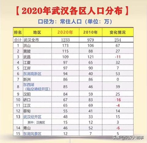 武汉哪个区人口密度最大,武汉人口最多哪个区