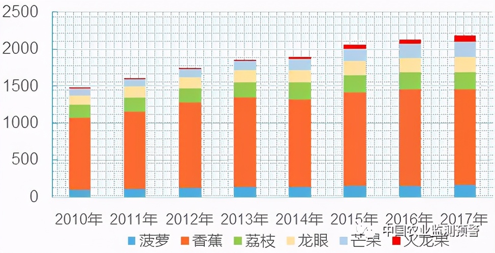 调研热带水果产业发展适宜区,国内外热带作物产业发展分析论文