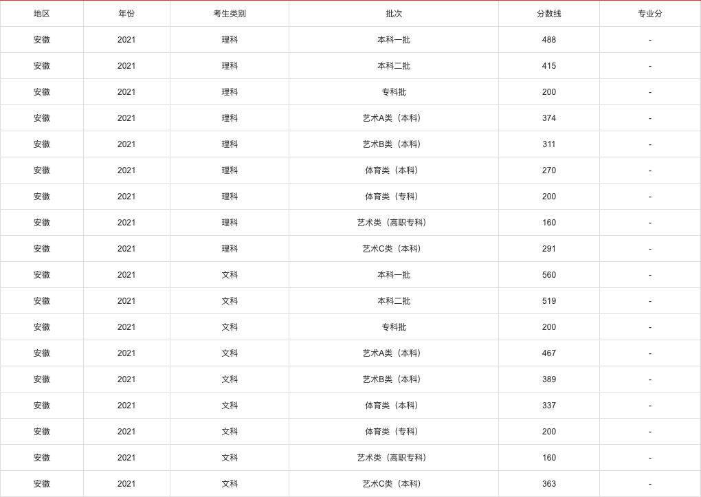 2021年高考各省录取分数线查询,2021年各省高考分数线