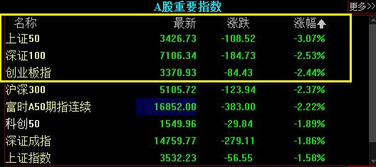 创业板日线背离了吗,创业板月线背离隐患