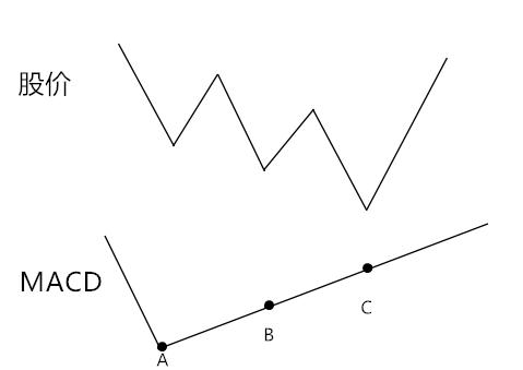 macd循环理论买卖点,技术指标macd