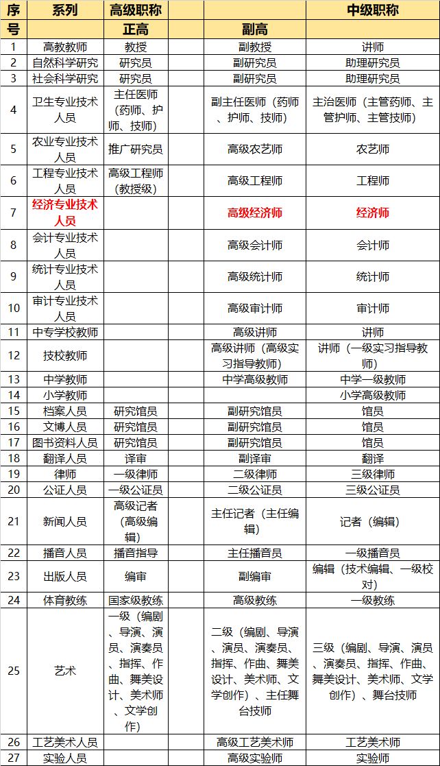 北京经济师工作居住证,中级经济师异地可以申请新证吗