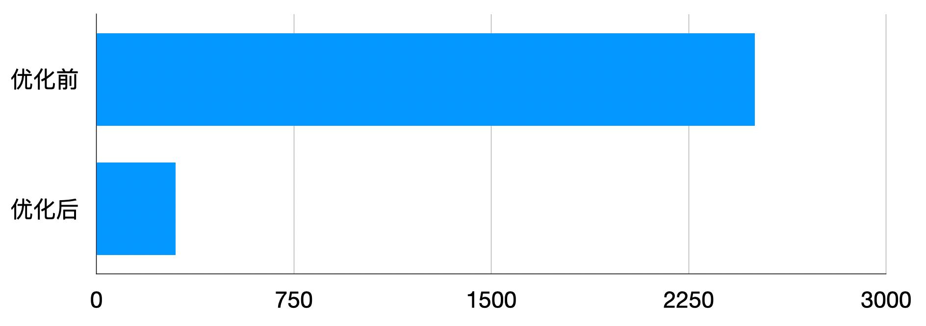 *今条头日**品质优化-图文详情页秒开实践