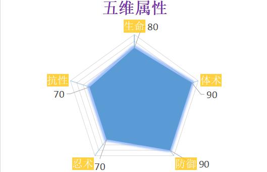 火影忍者超巅峰手游,火影忍者ol忍战天天技能突破