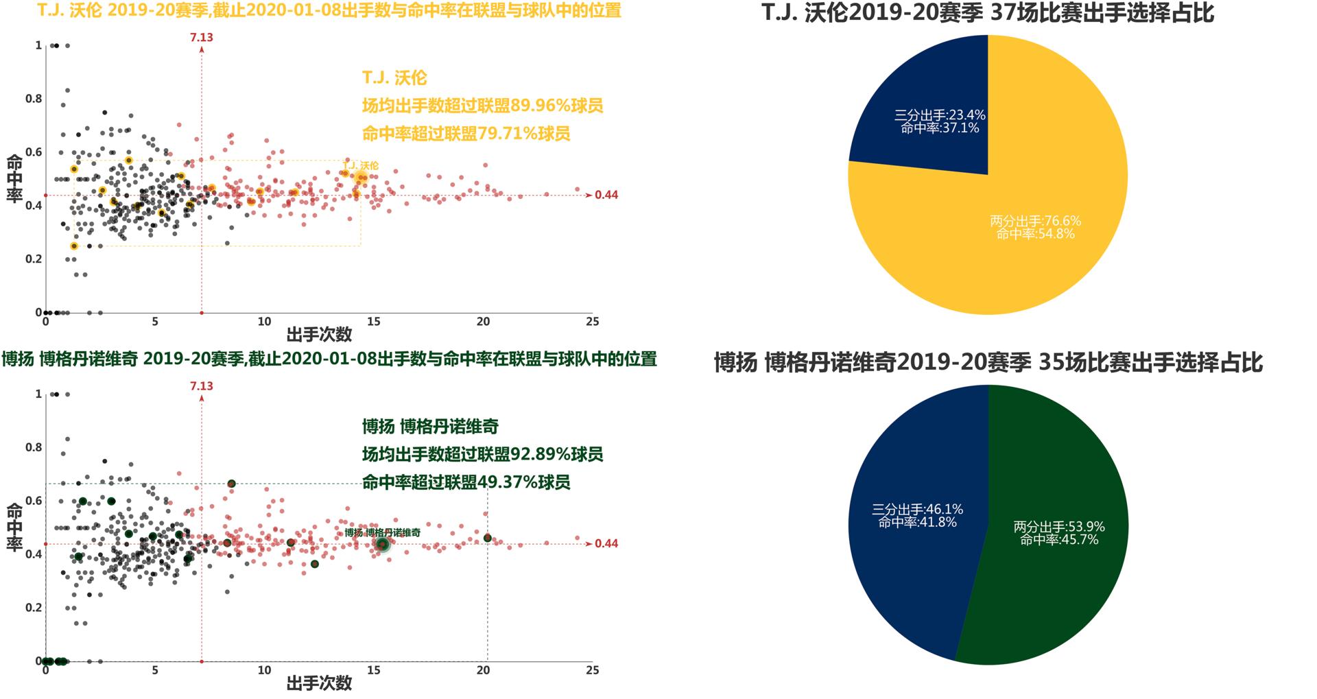 步行者vs博格达诺维奇,爵士队博格丹诺维奇投篮姿势