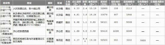 房企纷纷发力半年考上周长沙迎来成交潮