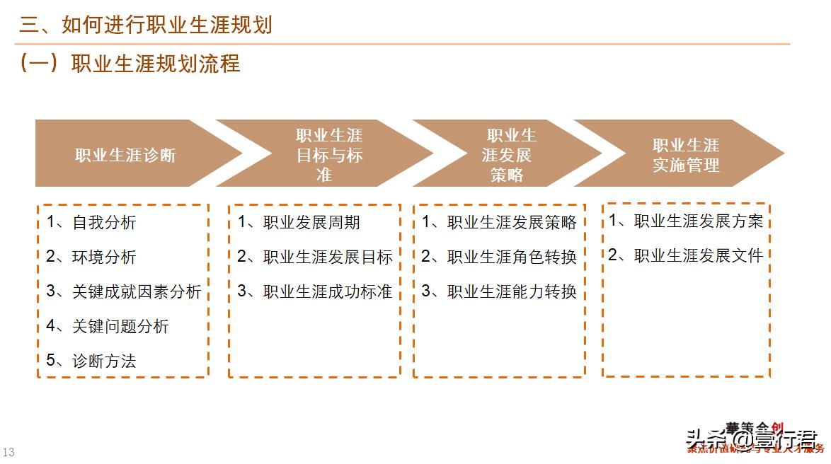 大学生职业生涯规划ppt课件免费,职业生涯规划讲课15分钟