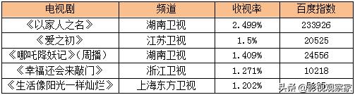 八佰登顶2020年度票房全球冠军,奔跑吧口碑