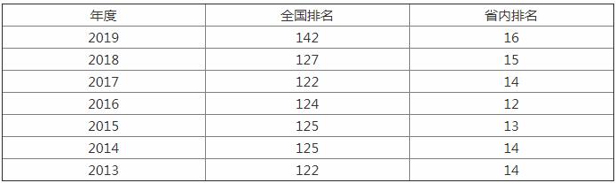 江苏医学类考研难度低的学校,药学专业双非考研最合适的院校