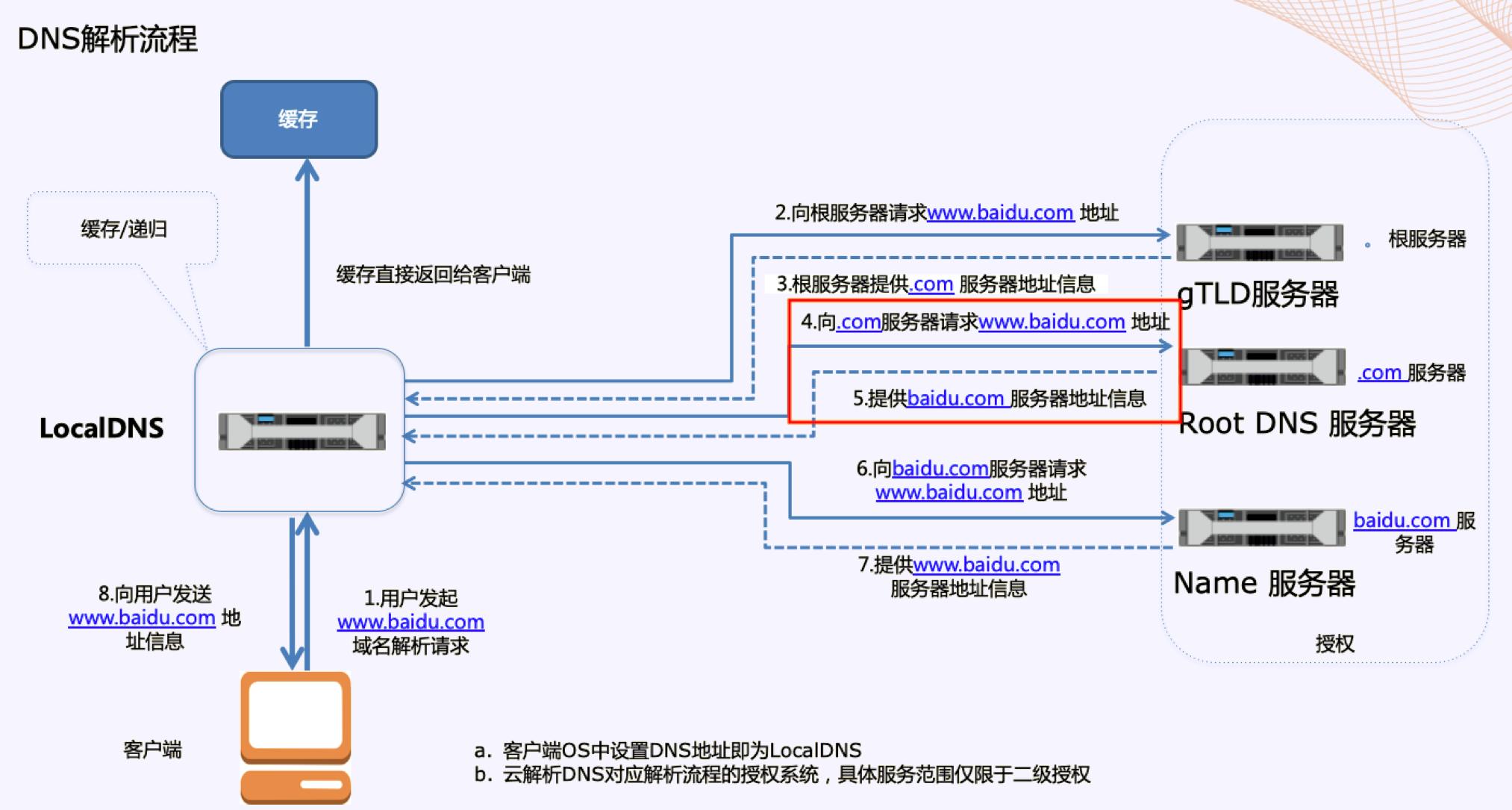 当你在浏览器输入www.baidu.com时，DNS为你做了什么？