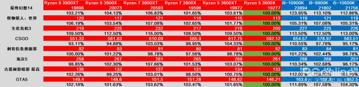 amd三代锐龙测试,amd第三代锐龙测评