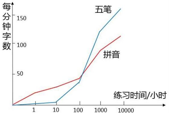 五笔为什么那么快,五笔为什么那么少人用