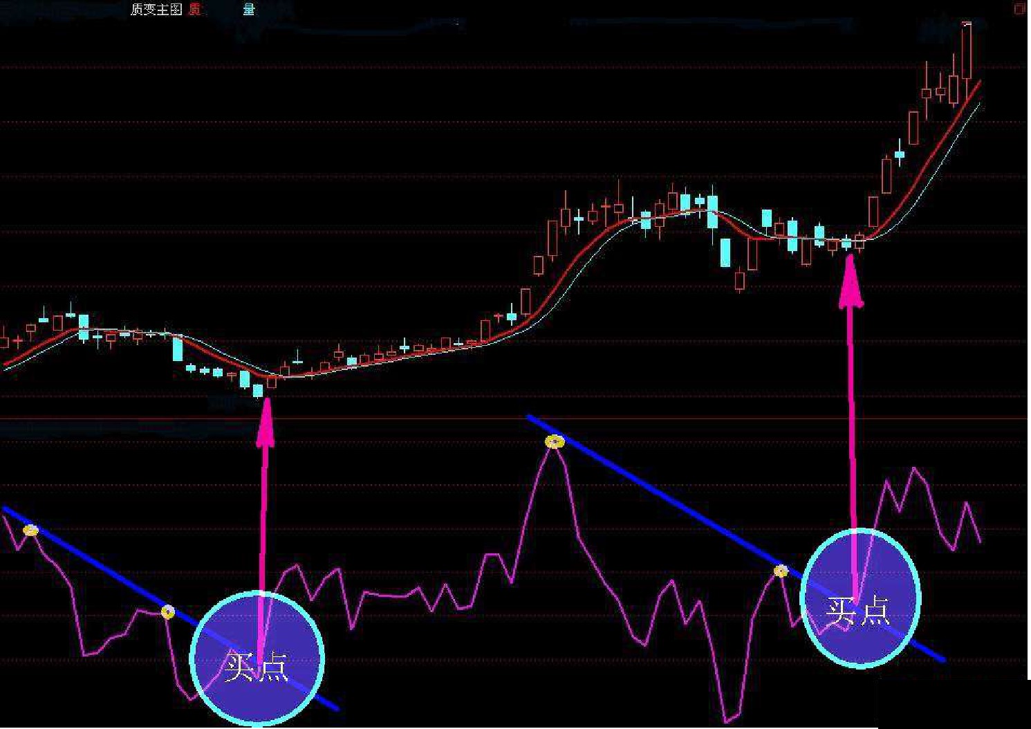 炒股高手选股买入法,炒股最靠谱的技术指标组合
