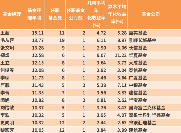 基金圈十大女神,基金圈女神年内最高收益超27%