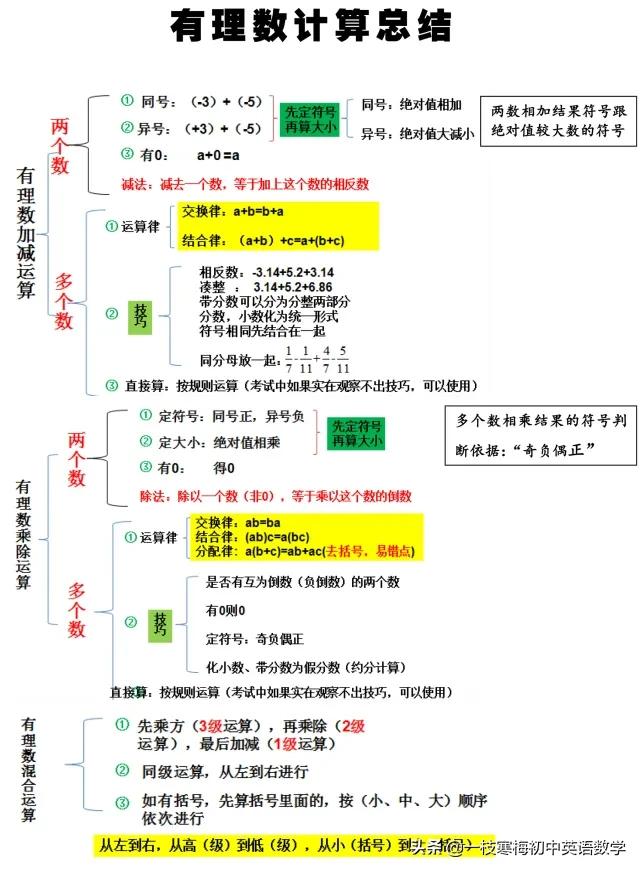 初一上册数学有理数知识点分类,初一数学有理数考点讲解