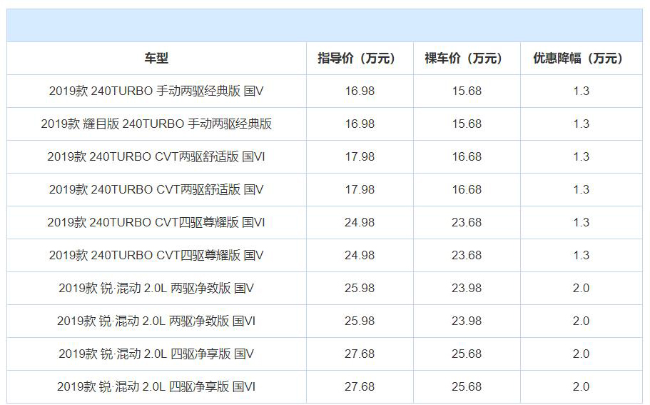 20万最值得买的suvcrv,CRV在售车型哪款最值得入手